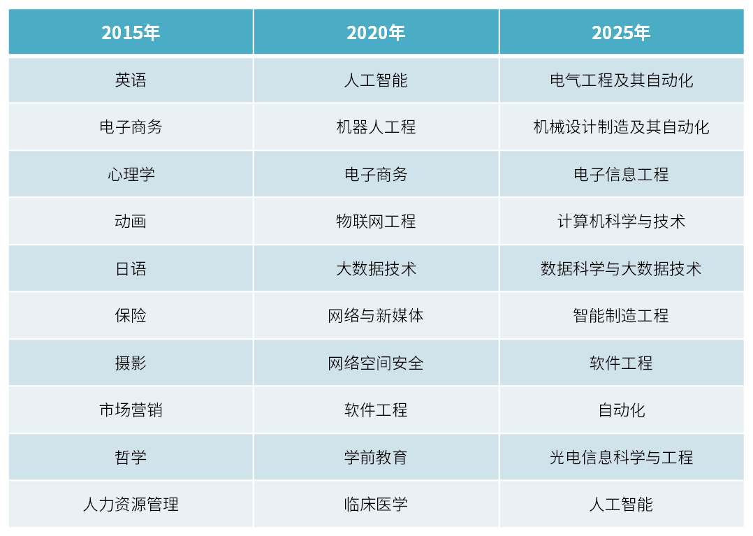 _工科类热门专业_热门的工科专业